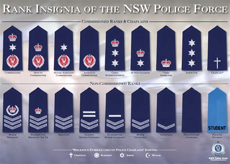 Melbourne VIC. . Nsw police ranks and pay